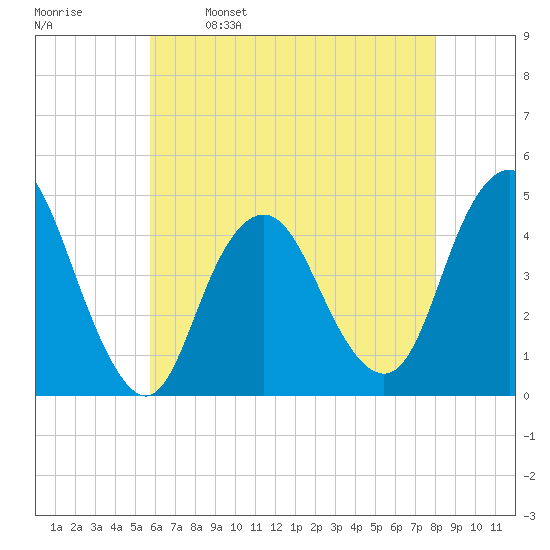 Norton Point tide chart for Tuesday, May 9, 2023