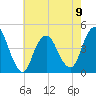 Norton Point tide chart for Tuesday, May 9, 2023