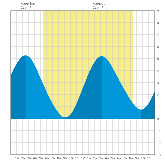 Norton Point tide chart for Sunday, June 11, 2023