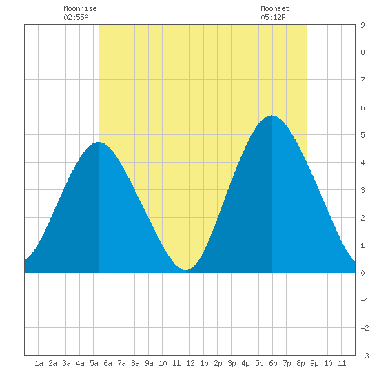 Norton Point tide chart for Wednesday, June 14, 2023