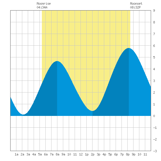 Norton Point tide chart for Saturday, June 17, 2023