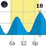 Norton Point tide chart for Sunday, June 18, 2023