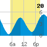 Norton Point tide chart for Tuesday, June 20, 2023