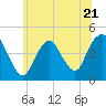 Norton Point tide chart for Wednesday, June 21, 2023