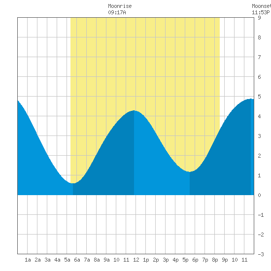 Norton Point tide chart for Thursday, June 22, 2023