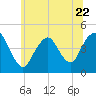 Norton Point tide chart for Thursday, June 22, 2023