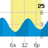 Norton Point tide chart for Sunday, June 25, 2023