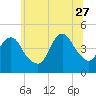 Norton Point tide chart for Tuesday, June 27, 2023