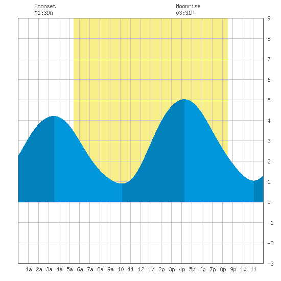 Norton Point tide chart for Wednesday, June 28, 2023