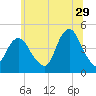 Norton Point tide chart for Thursday, June 29, 2023