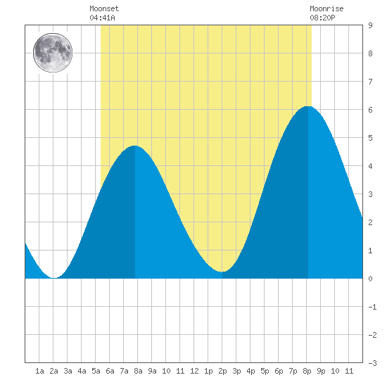 Norton Point tide chart for Saturday, June 3, 2023