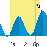 Norton Point tide chart for Monday, June 5, 2023
