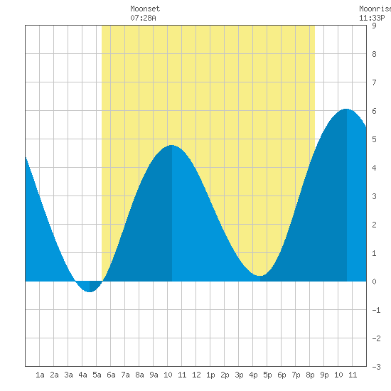 Norton Point tide chart for Tuesday, June 6, 2023