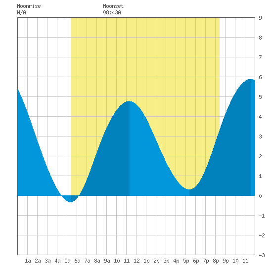 Norton Point tide chart for Wednesday, June 7, 2023