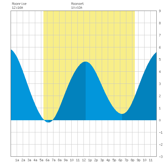 Norton Point tide chart for Thursday, June 8, 2023