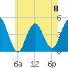 Norton Point tide chart for Thursday, June 8, 2023