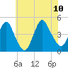 Norton Point tide chart for Monday, July 10, 2023