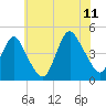Norton Point tide chart for Tuesday, July 11, 2023
