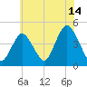 Norton Point tide chart for Friday, July 14, 2023