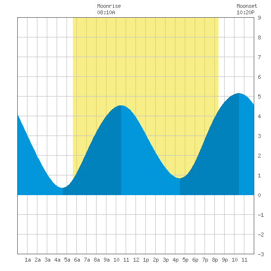 Norton Point tide chart for Thursday, July 20, 2023