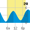 Norton Point tide chart for Thursday, July 20, 2023
