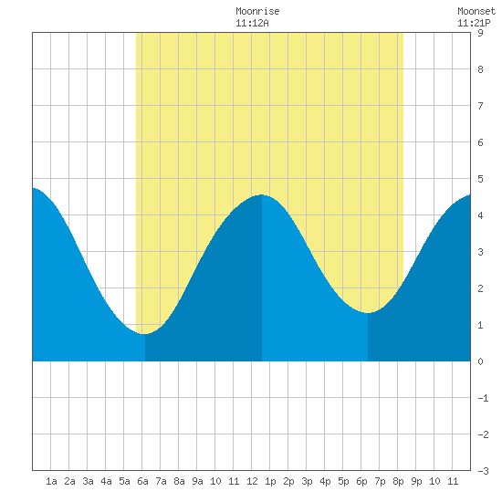 Norton Point tide chart for Sunday, July 23, 2023