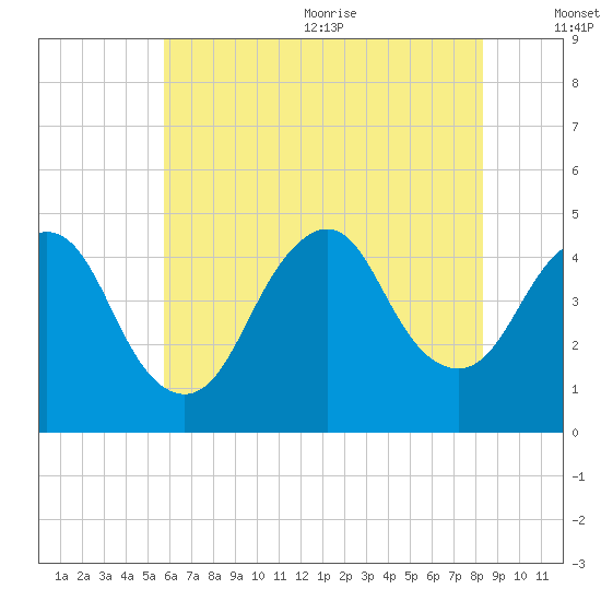 Norton Point tide chart for Monday, July 24, 2023