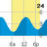 Norton Point tide chart for Monday, July 24, 2023