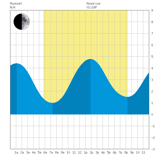 Norton Point tide chart for Tuesday, July 25, 2023