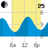 Norton Point tide chart for Tuesday, July 25, 2023