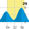 Norton Point tide chart for Saturday, July 29, 2023