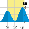 Norton Point tide chart for Sunday, July 30, 2023