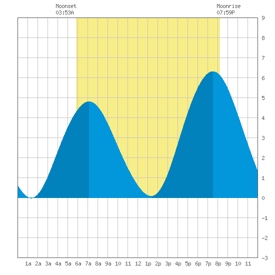 Norton Point tide chart for Monday, July 31, 2023