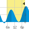 Norton Point tide chart for Tuesday, July 4, 2023