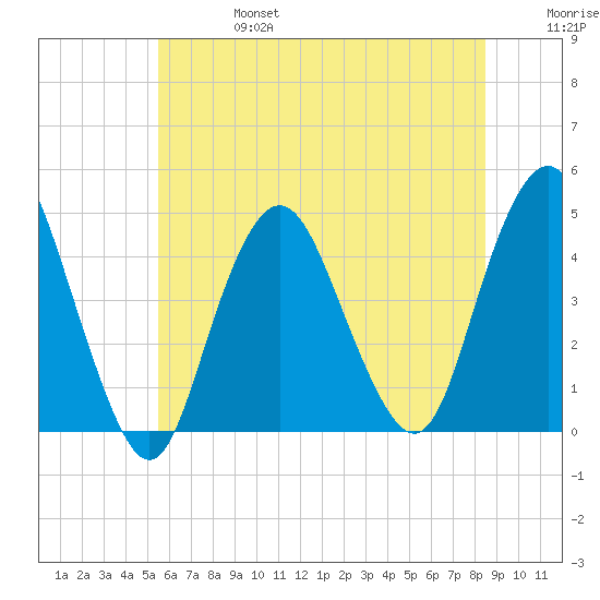 Norton Point tide chart for Thursday, July 6, 2023