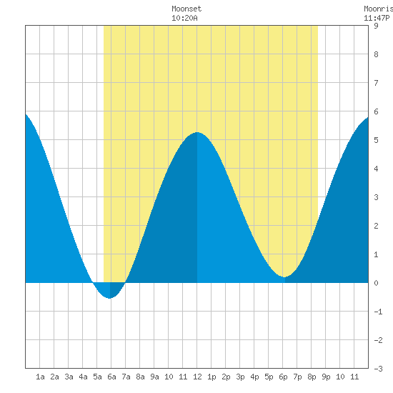 Norton Point tide chart for Friday, July 7, 2023
