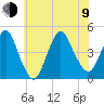 Norton Point tide chart for Sunday, July 9, 2023