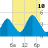 Norton Point tide chart for Thursday, August 10, 2023