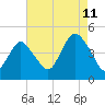 Norton Point tide chart for Friday, August 11, 2023