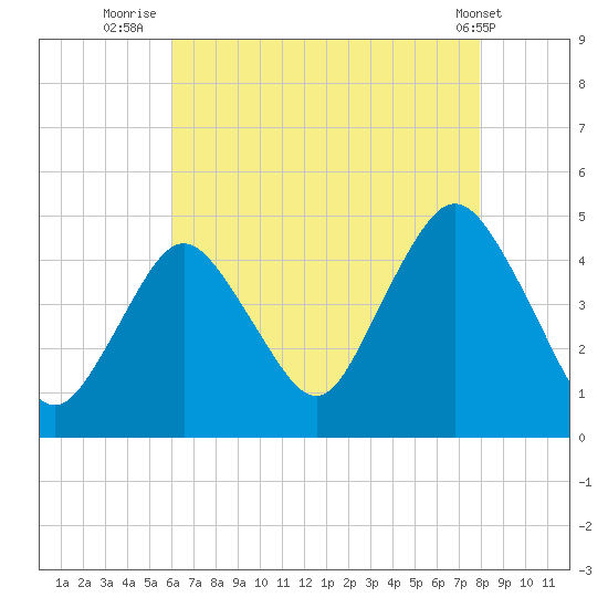 Norton Point tide chart for Sunday, August 13, 2023