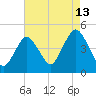 Norton Point tide chart for Sunday, August 13, 2023