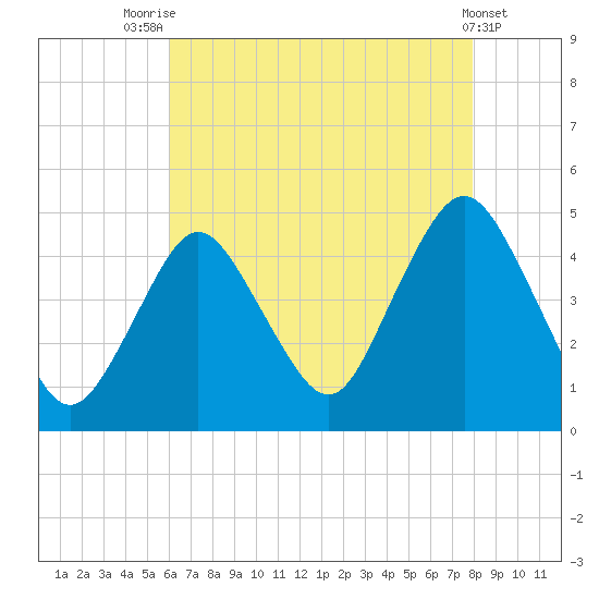 Norton Point tide chart for Monday, August 14, 2023