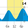 Norton Point tide chart for Monday, August 14, 2023