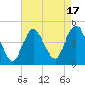 Norton Point tide chart for Thursday, August 17, 2023