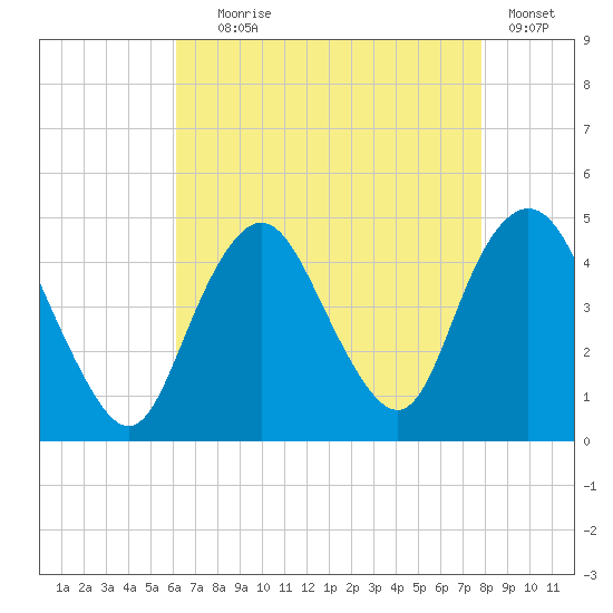 Norton Point tide chart for Friday, August 18, 2023