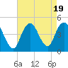 Norton Point tide chart for Saturday, August 19, 2023