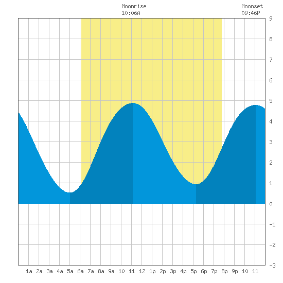Norton Point tide chart for Sunday, August 20, 2023