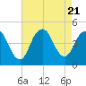 Norton Point tide chart for Monday, August 21, 2023