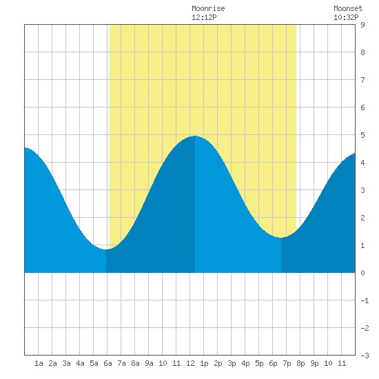 Norton Point tide chart for Tuesday, August 22, 2023