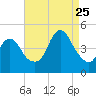Norton Point tide chart for Friday, August 25, 2023